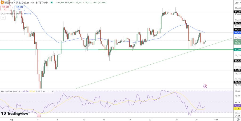 Bitcoin koers verwachting - TradingView