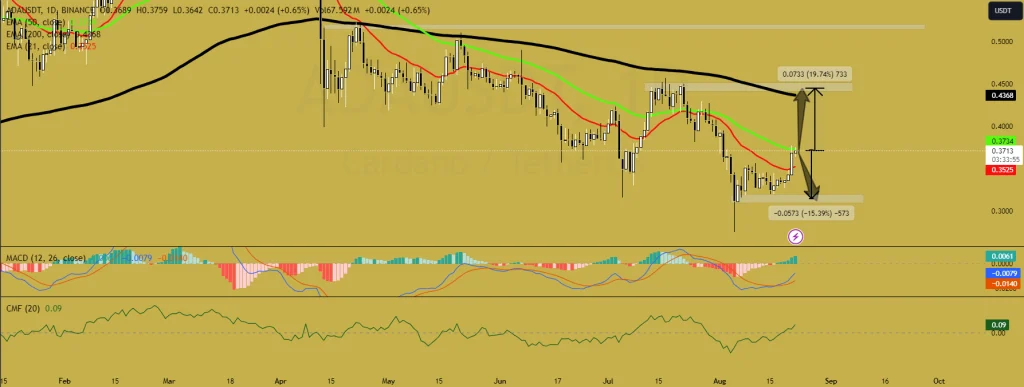 cardano-koers-tradingview-ada