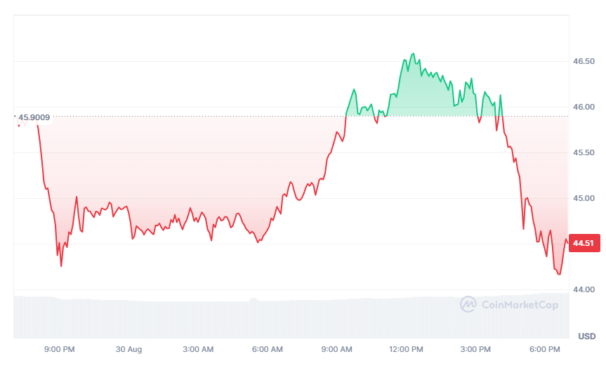 Compound Finance koers 