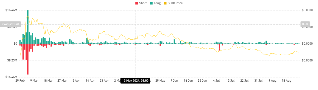 Short en long posities Shiba Inu