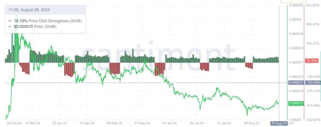 prijs-DAA-divergentie Shiba Inu Santiment