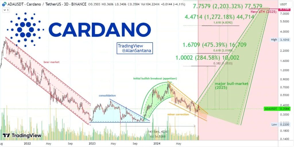 Cardano koers