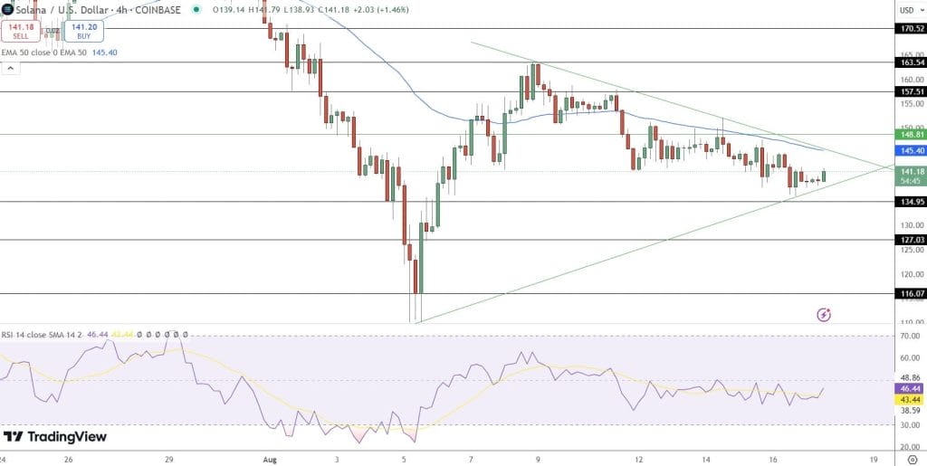 SOL/USD - Bron : TradingView