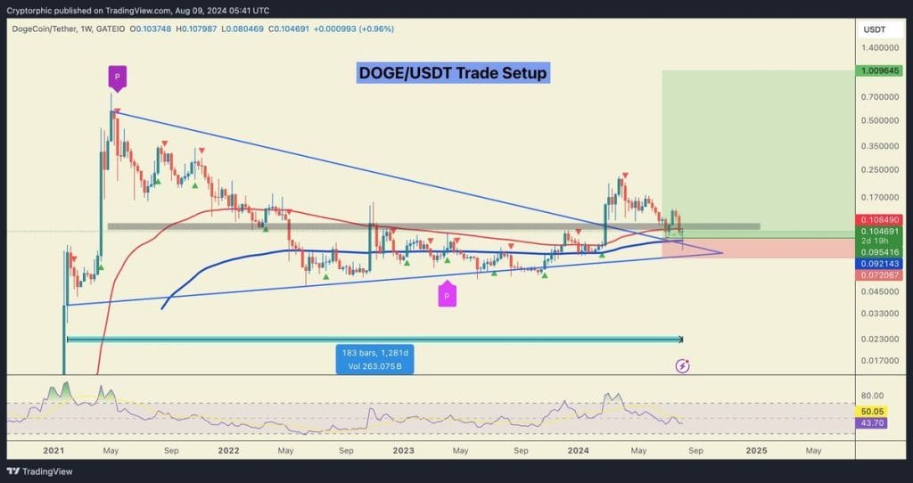 Dogecoin technische analyse koersgrafiek