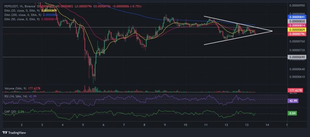 Grafiek Koers PEPE - Brond TradingView