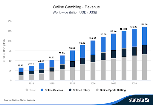 Online Gambling - Revenue wereldwijd