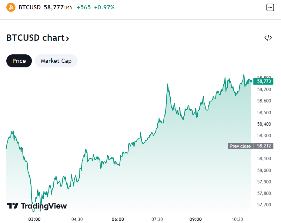 Bitcoin koers verwachting - Bron: TradingView