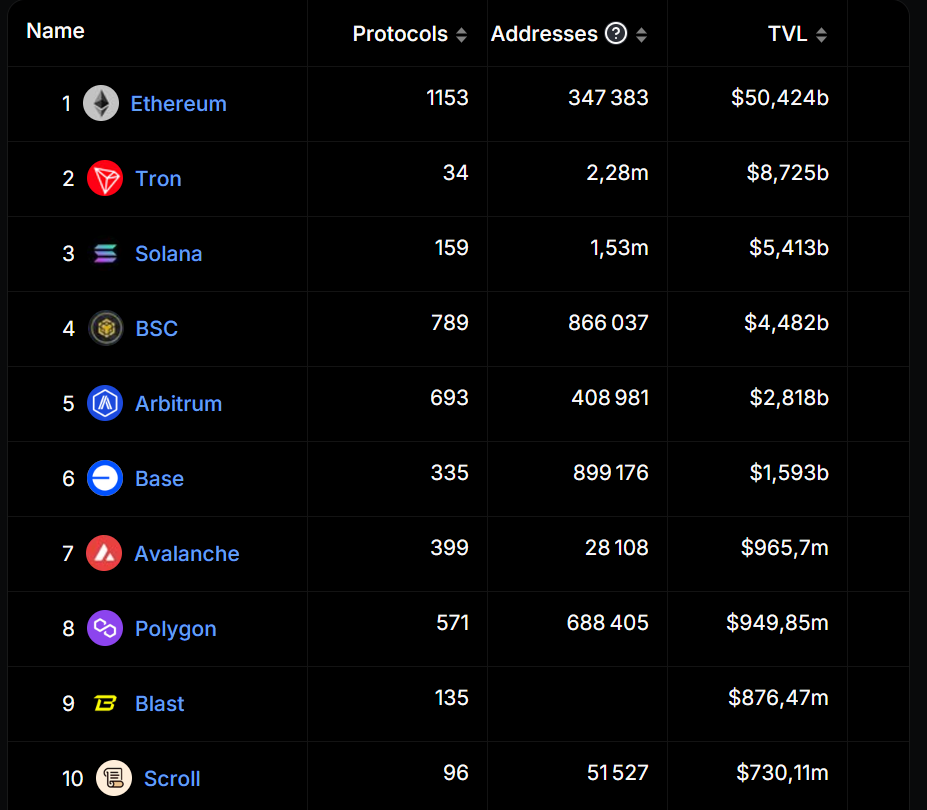 Ethereum domineert de netwerkranking met zijn TVL van ruim 50 miljard dollar.