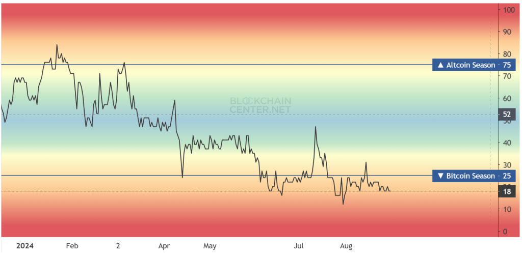Altcoins season vs Bitcoin season
