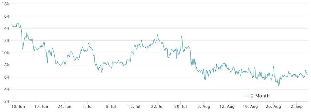 Bitcoin futures premium