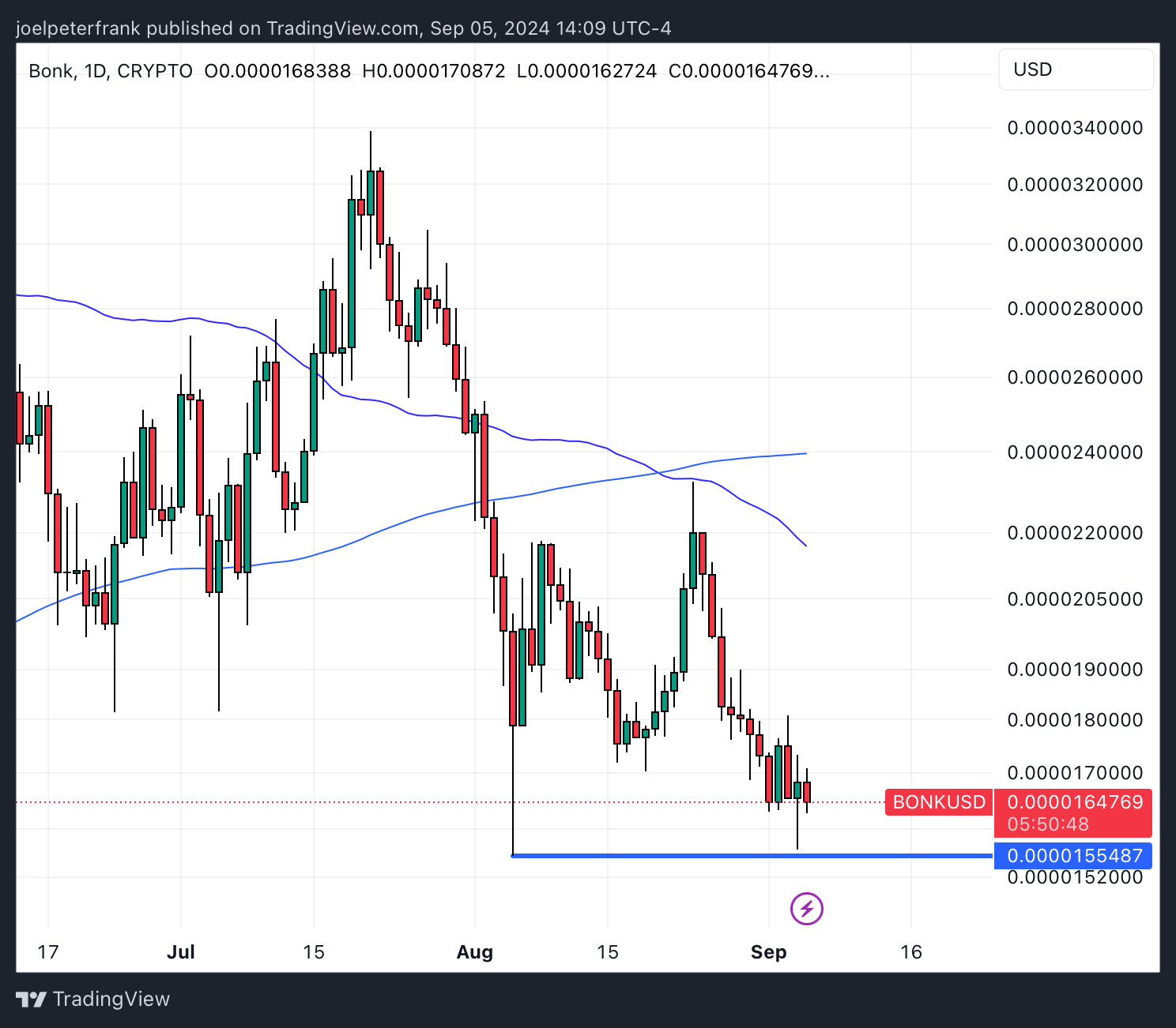 BONK koers verwachting