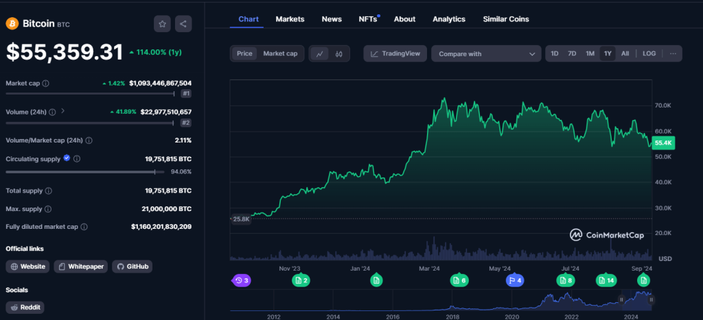 Bitcoin koers grafiek