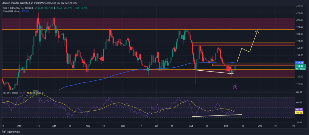 Solana koers grafiek