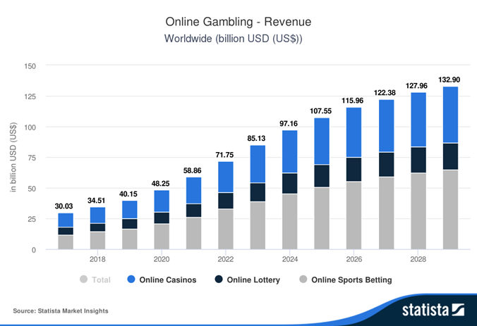 grafiek online gambling revenue