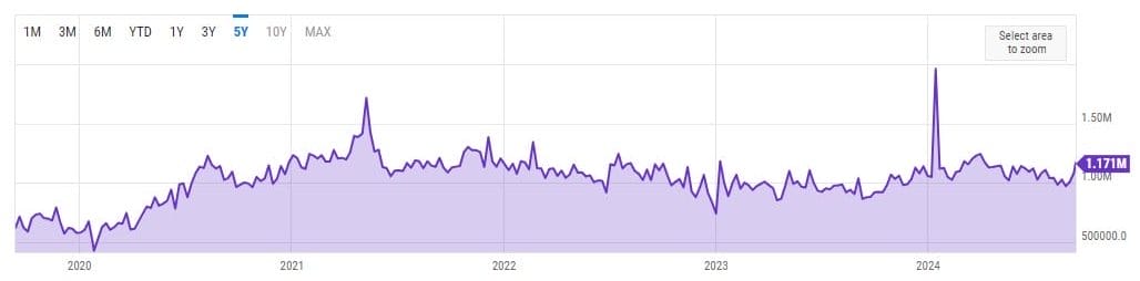 Ethereum transacties per dag