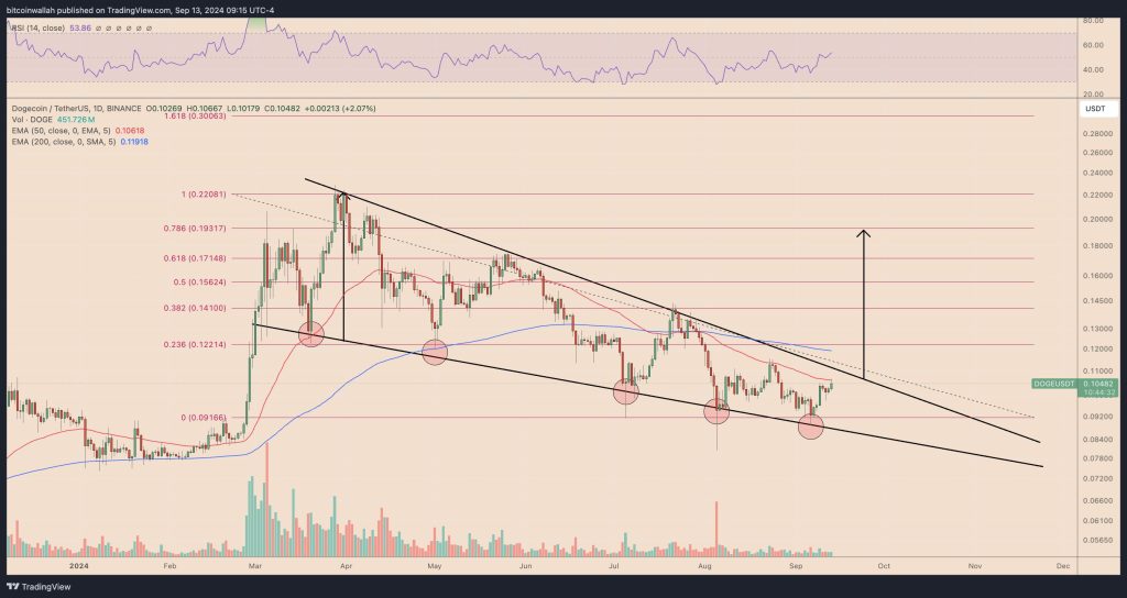 dogeusdt-falling-wedge