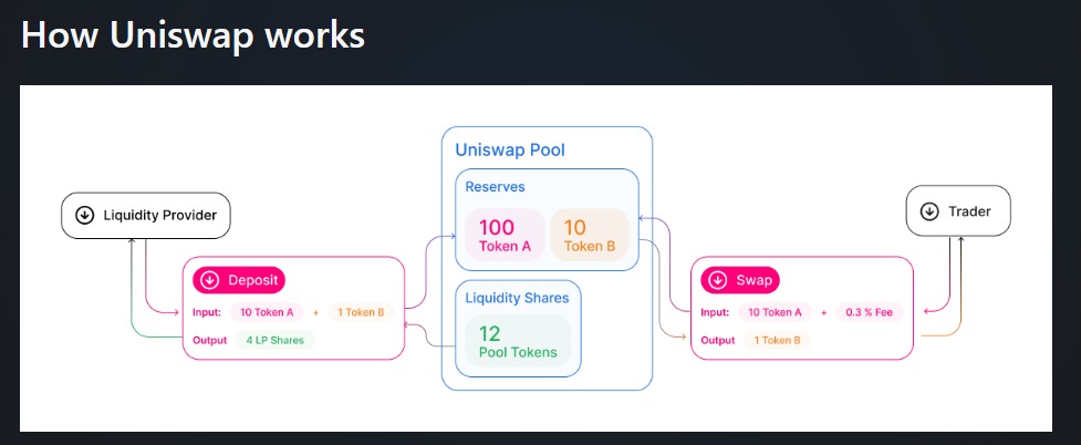 hoe werkt de automated market maker van sushiswap