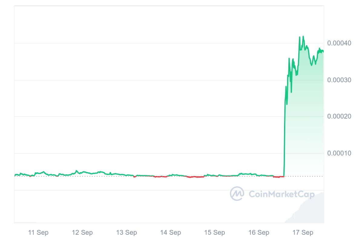 First Neiro op Ethereum koers van afgelopen 7 dagen - Bron: CoinMarketCap