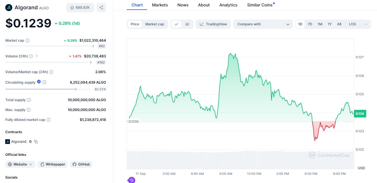 koers verwachting 2030 Algorand