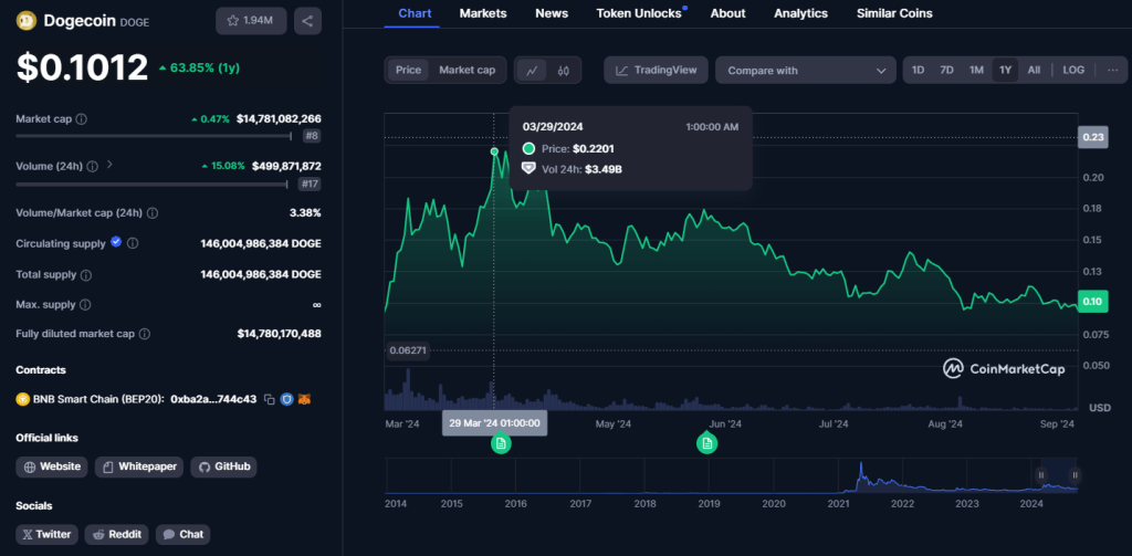 Dogecoin koers grafiek