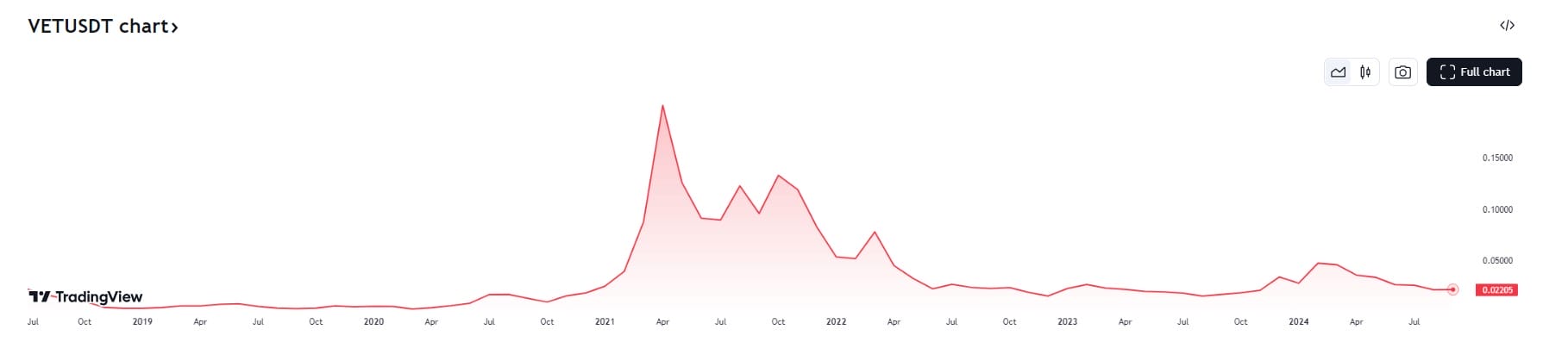 vechain koers all time