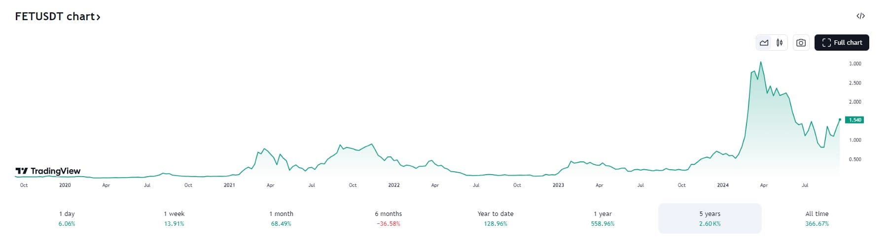 fetch.ai tradingview 5 jaar 19-9-24