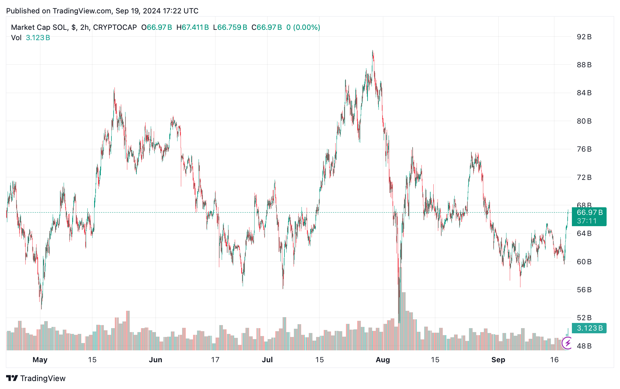 Solana Koers van de afgelopen 6 maanden - Bron: TradingView