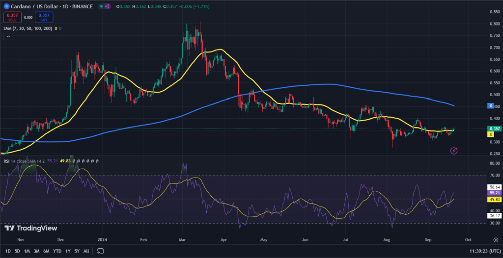Cardano koers grafiek
