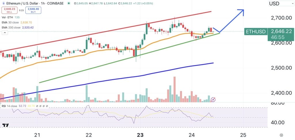 Ethereum koers verwachting - Bron: TradingView 