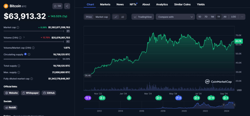 Bitcoin koers grafiek