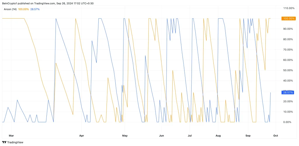 1727411972-dogecoin-aroon-indicator