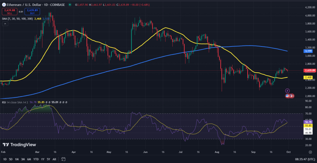Ethereum koers grafiek