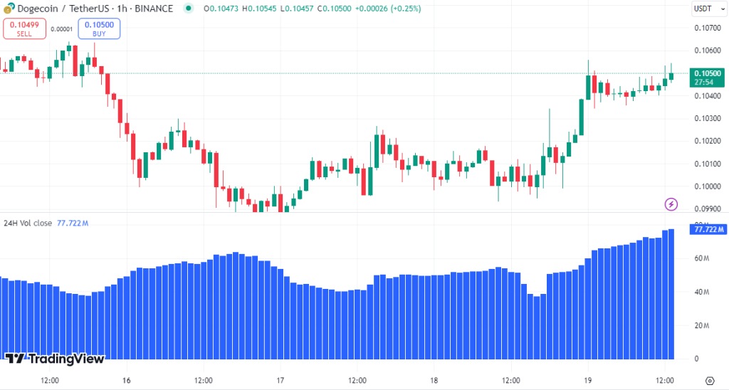 dogecoin koers met tradingvolume