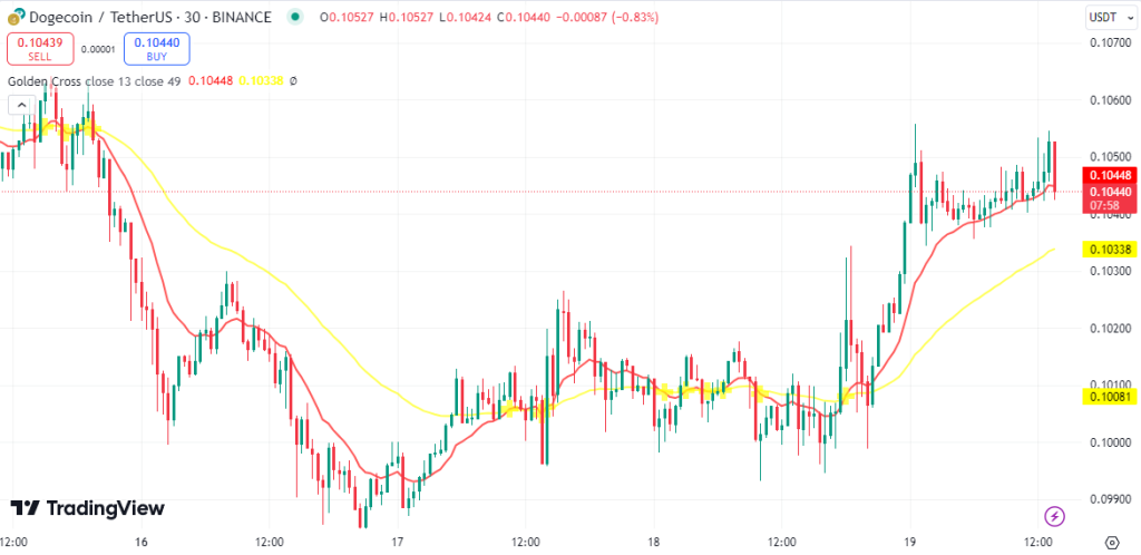 dogecoin koers golden cross