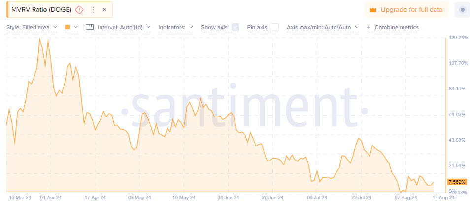 dogecoin koers MVRV-ratio