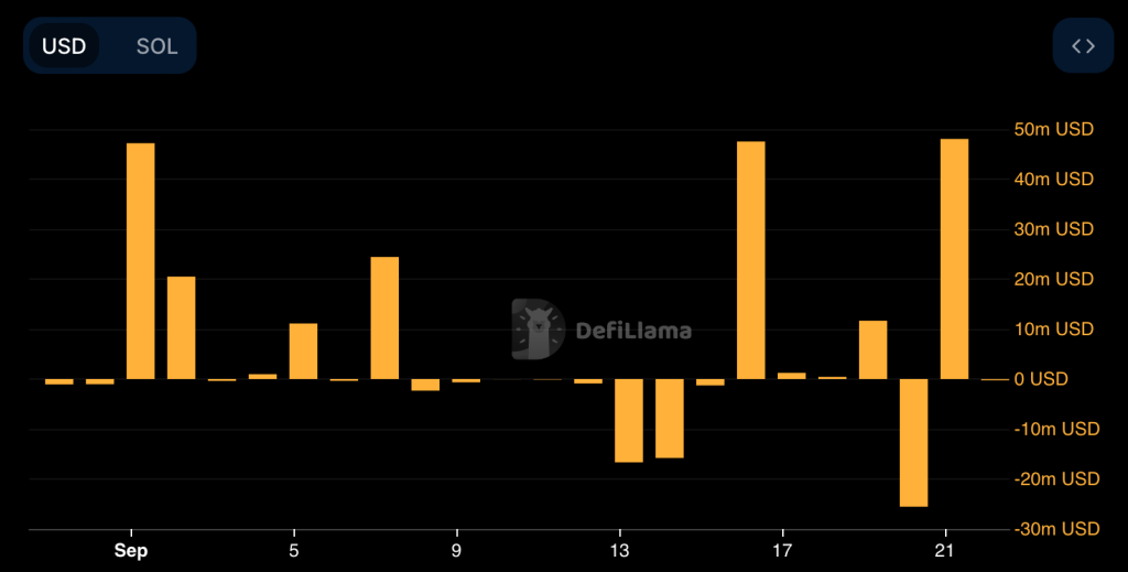 In- en uitflow naar exchanges Solana