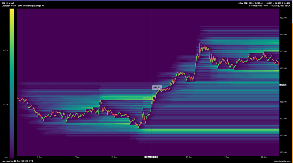 Heatmap van liquiditeit Solana