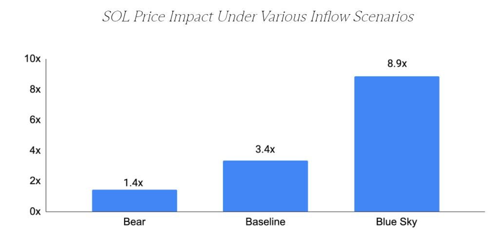Verschillende scenario's voor Solana