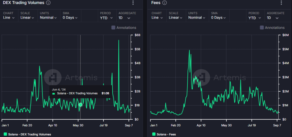 SOL DEX handelsvolume & netwerkvergoedingen