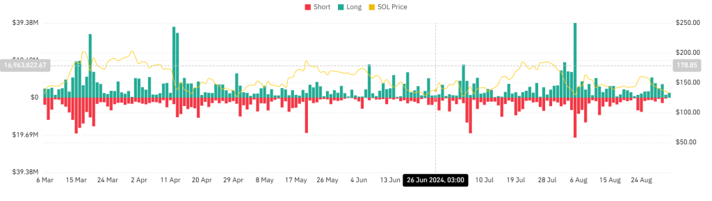 Solana liquidaties long en short
