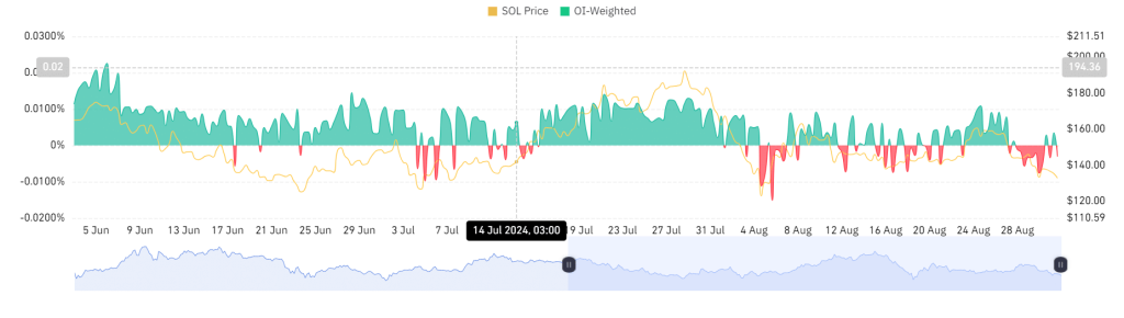 OI-weighted funding rate Solana