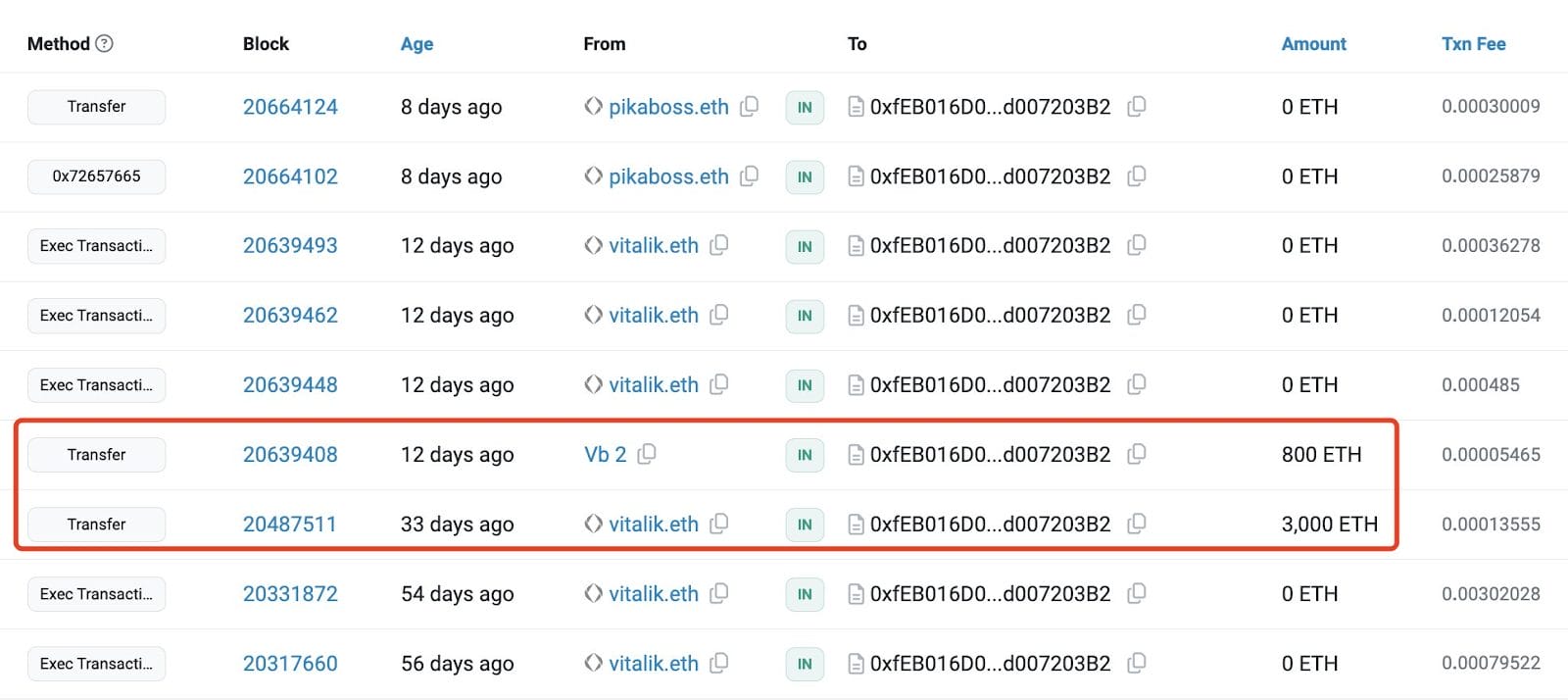 ETH transacties die terug te linken, begon op 30 augustus, toen zijn bijbehorende wallet 3.800 ETH ontvangen had, 