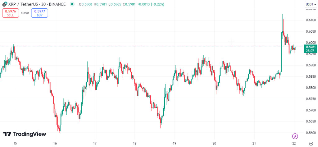 xrp koers afgelopen week 