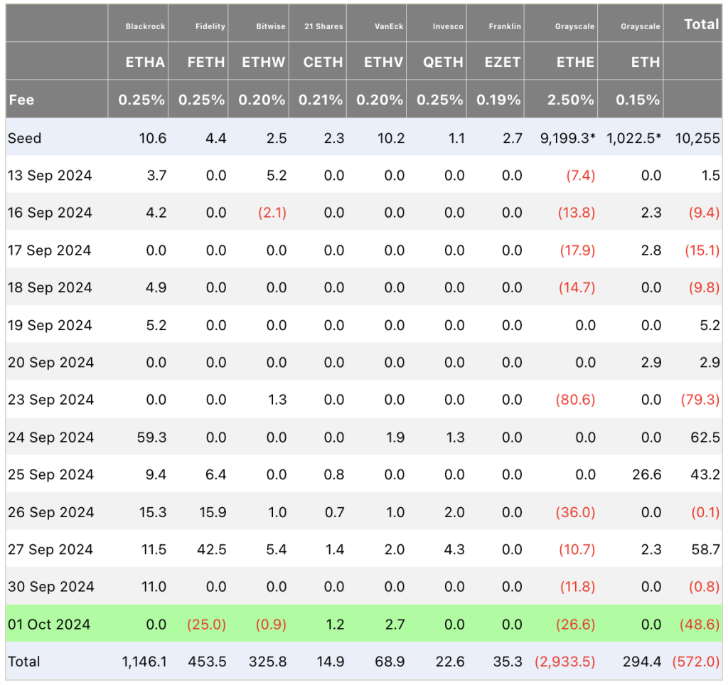 Enorme outflows bij ETF's van Bitcoin en Ethereum