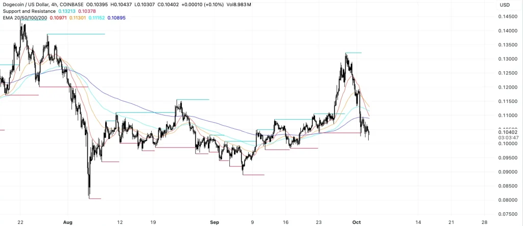 dogecoin-koers-tradingview-analyse