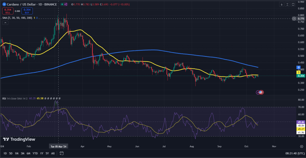 Cardano koers grafiek