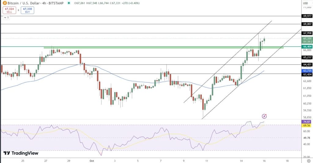 Bitcoin koers verwachting 16 oktober 2024