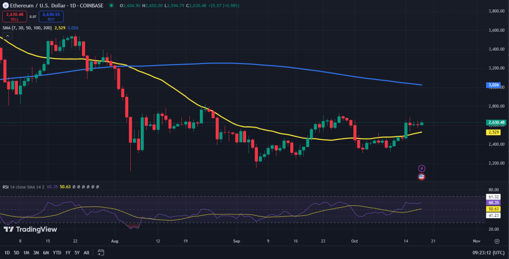 Ethereum koers grafiek