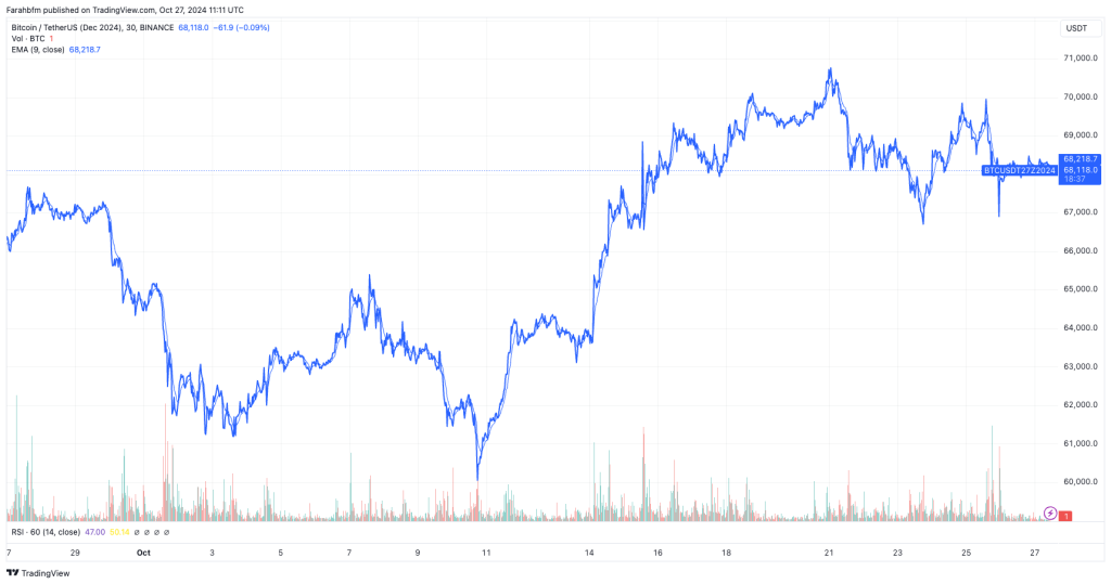 Bitcoin koers verwachting van de afgelopen maand - Bron: TradingView