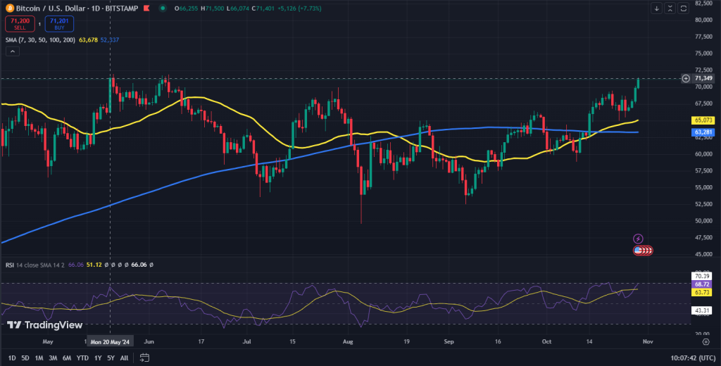 Bitcoin koers grafiek